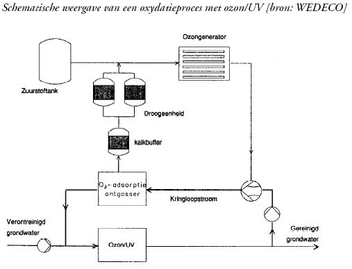 Schematische weergave van een oxidatieproces met ozon/UV